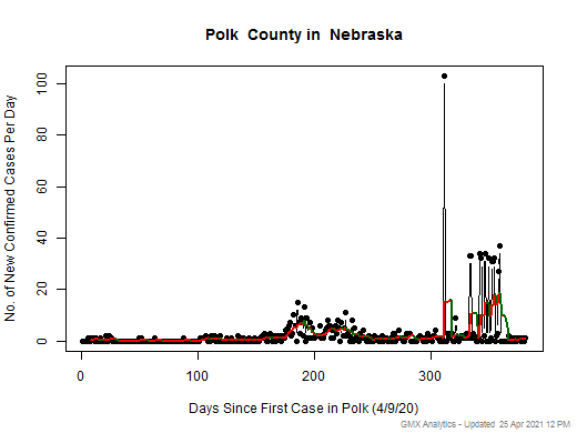 Nebraska-Polk cases chart should be in this spot