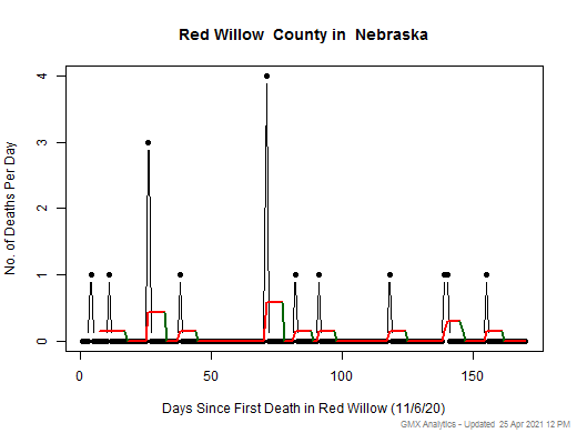 Nebraska-Red Willow death chart should be in this spot
