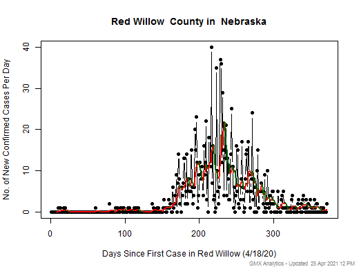 Nebraska-Red Willow cases chart should be in this spot