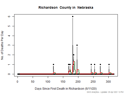 Nebraska-Richardson death chart should be in this spot