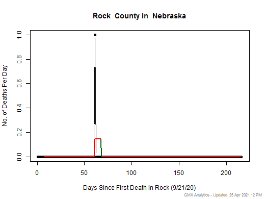 Nebraska-Rock death chart should be in this spot