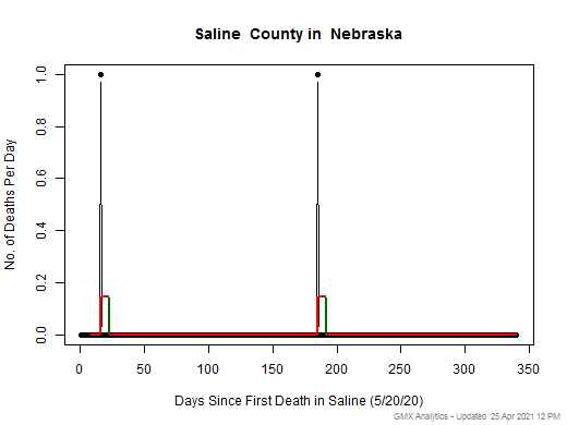 Nebraska-Saline death chart should be in this spot
