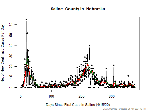 Nebraska-Saline cases chart should be in this spot