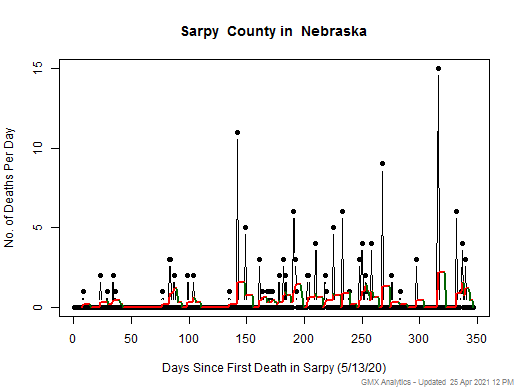 Nebraska-Sarpy death chart should be in this spot