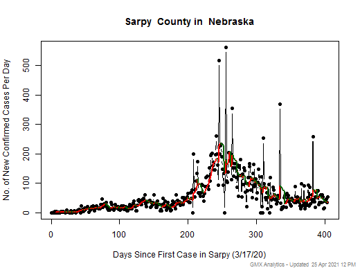 Nebraska-Sarpy cases chart should be in this spot