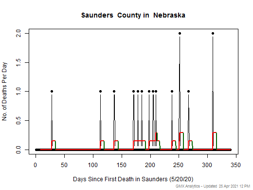 Nebraska-Saunders death chart should be in this spot