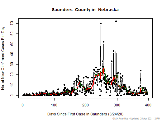 Nebraska-Saunders cases chart should be in this spot