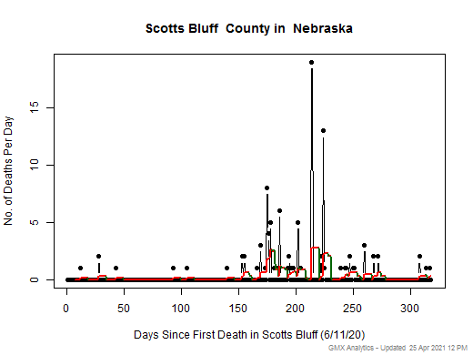 Nebraska-Scotts Bluff death chart should be in this spot