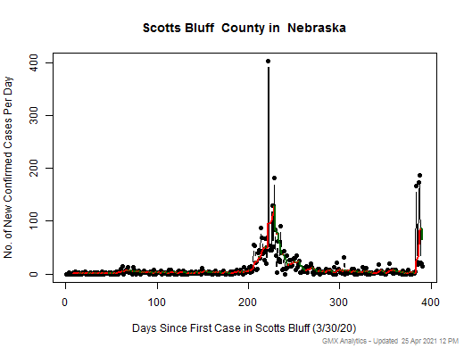 Nebraska-Scotts Bluff cases chart should be in this spot
