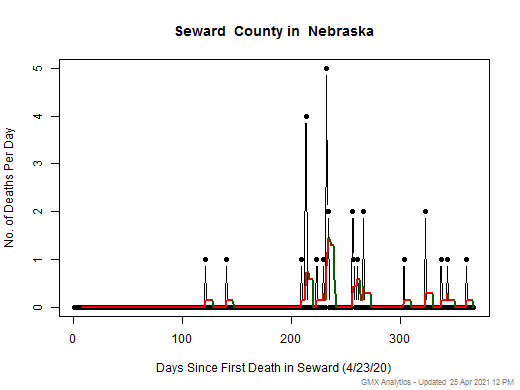 Nebraska-Seward death chart should be in this spot