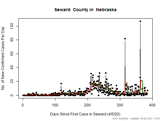 Nebraska-Seward cases chart should be in this spot