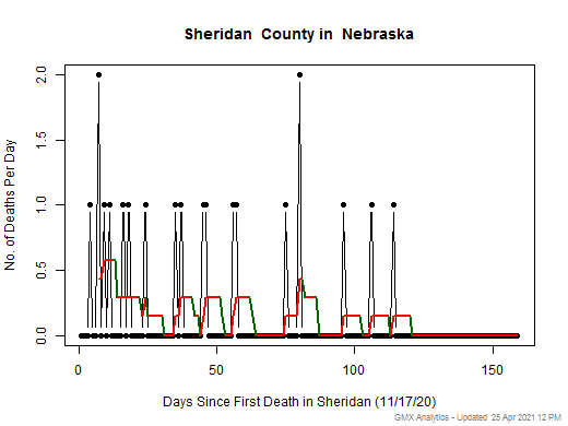 Nebraska-Sheridan death chart should be in this spot