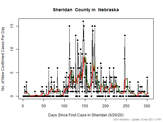 Nebraska-Sheridan cases chart should be in this spot