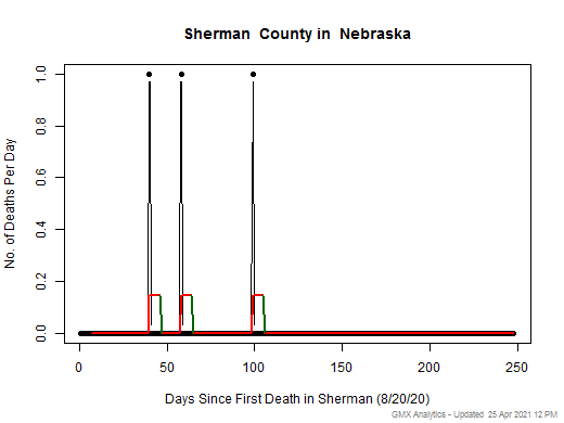 Nebraska-Sherman death chart should be in this spot