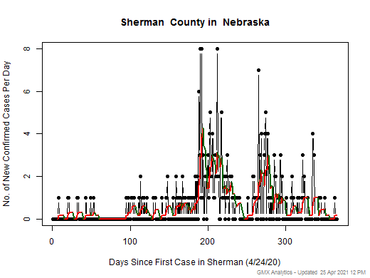 Nebraska-Sherman cases chart should be in this spot