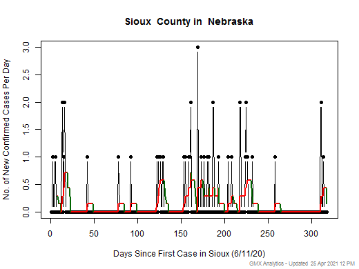 Nebraska-Sioux cases chart should be in this spot