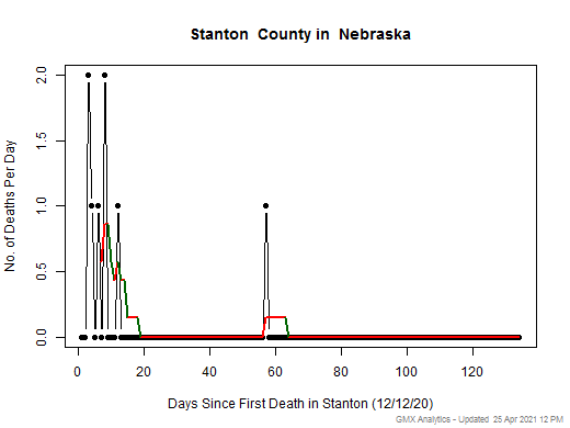 Nebraska-Stanton death chart should be in this spot