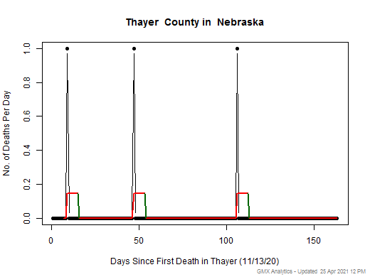 Nebraska-Thayer death chart should be in this spot