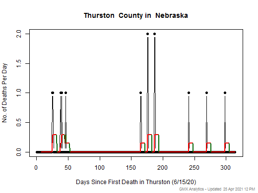 Nebraska-Thurston death chart should be in this spot