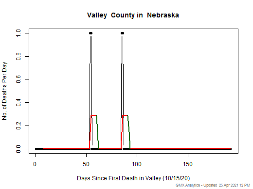 Nebraska-Valley death chart should be in this spot