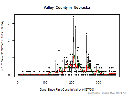 Nebraska-Valley cases chart should be in this spot