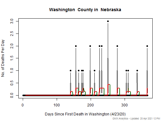 Nebraska-Washington death chart should be in this spot