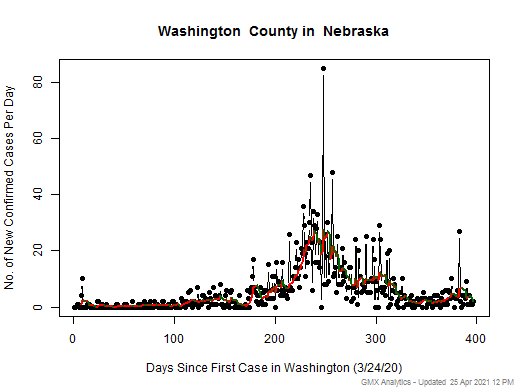 Nebraska-Washington cases chart should be in this spot