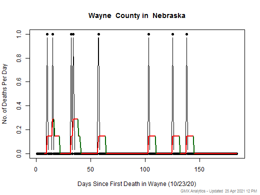 Nebraska-Wayne death chart should be in this spot