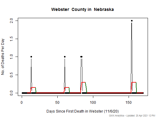 Nebraska-Webster death chart should be in this spot