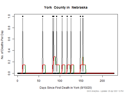 Nebraska-York death chart should be in this spot