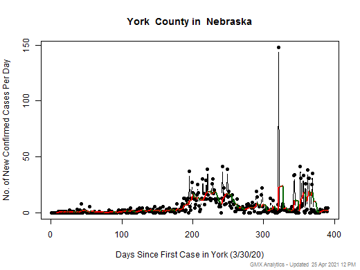 Nebraska-York cases chart should be in this spot