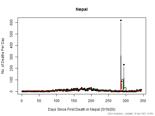 Nepal death chart should be in this spot