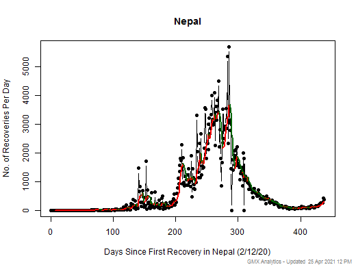 No case recovery data is available for Nepal