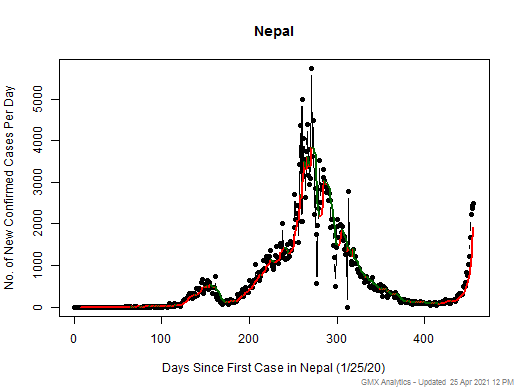 Nepal cases chart should be in this spot