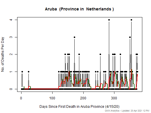Netherlands-Aruba death chart should be in this spot