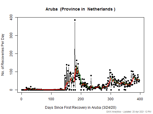 No case recovery data is available for Netherlands-Aruba