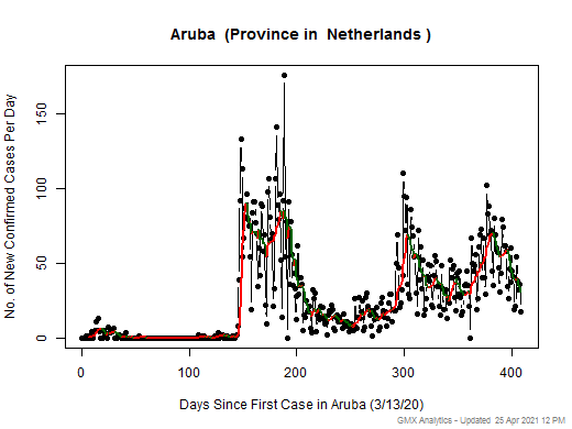 Netherlands-Aruba cases chart should be in this spot