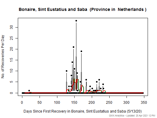 No case recovery data is available for Netherlands-Bonaire, Sint Eustatius and Saba