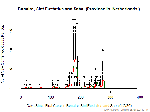 Netherlands-Bonaire, Sint Eustatius and Saba cases chart should be in this spot