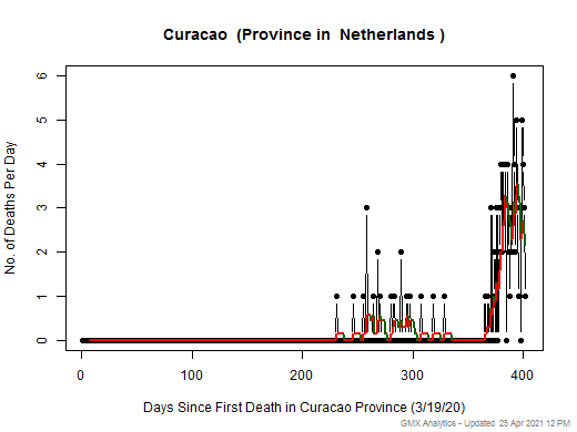 Netherlands-Curacao death chart should be in this spot