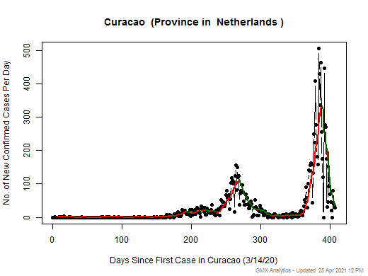 Netherlands-Curacao cases chart should be in this spot