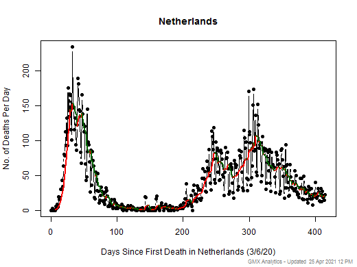 Netherlands death chart should be in this spot
