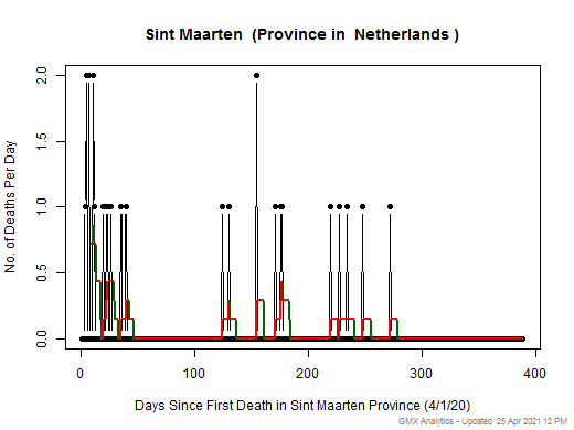 Netherlands-Sint Maarten death chart should be in this spot