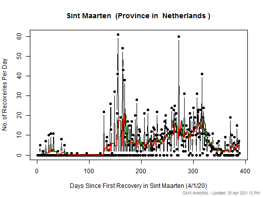 No case recovery data is available for Netherlands-Sint Maarten