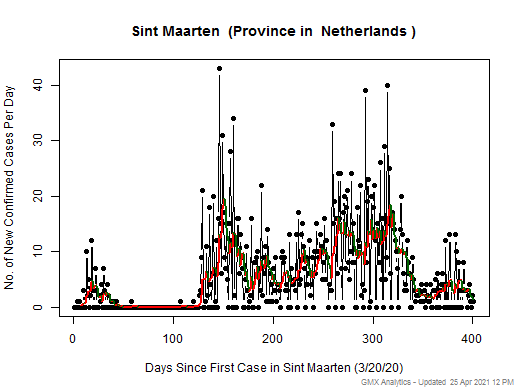 Netherlands-Sint Maarten cases chart should be in this spot