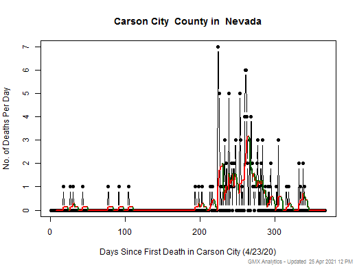 Nevada-Carson City death chart should be in this spot
