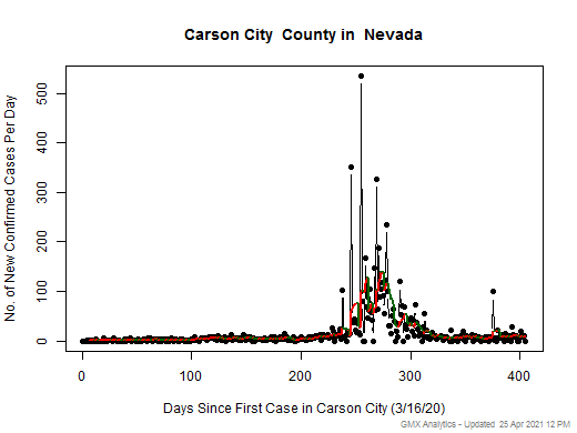 Nevada-Carson City cases chart should be in this spot