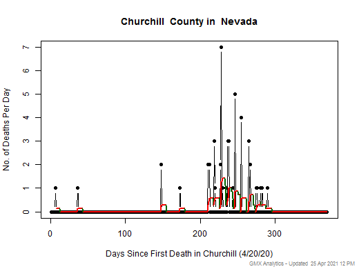 Nevada-Churchill death chart should be in this spot