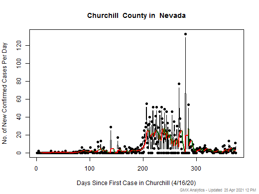 Nevada-Churchill cases chart should be in this spot