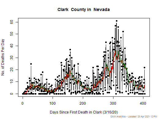 Nevada-Clark death chart should be in this spot
